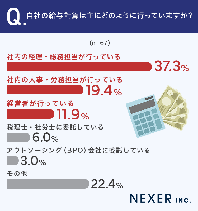 自社の給与計算は主にどのように行っていますか？アンケート画像