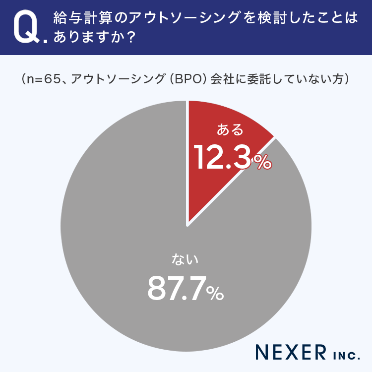給与計算のアウトソーシングを検討したことはありますか？アンケート画像
