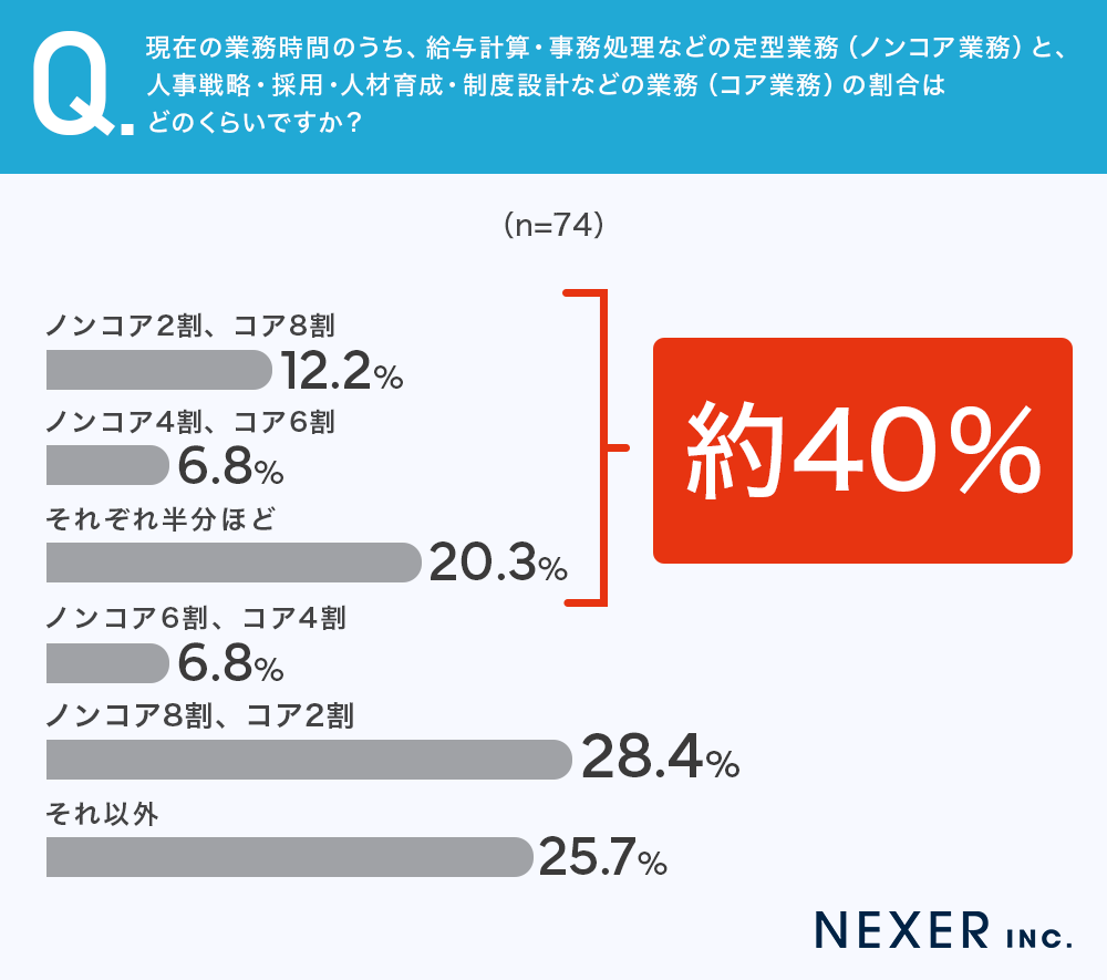 現在の業務時間のうち、給与計算・事務処理などの定型業務（ノンコア業務）と、人事戦略・採用・人材育成・制度設計などの業務（コア業務）の割合はどのくらいですか？アンケート画像