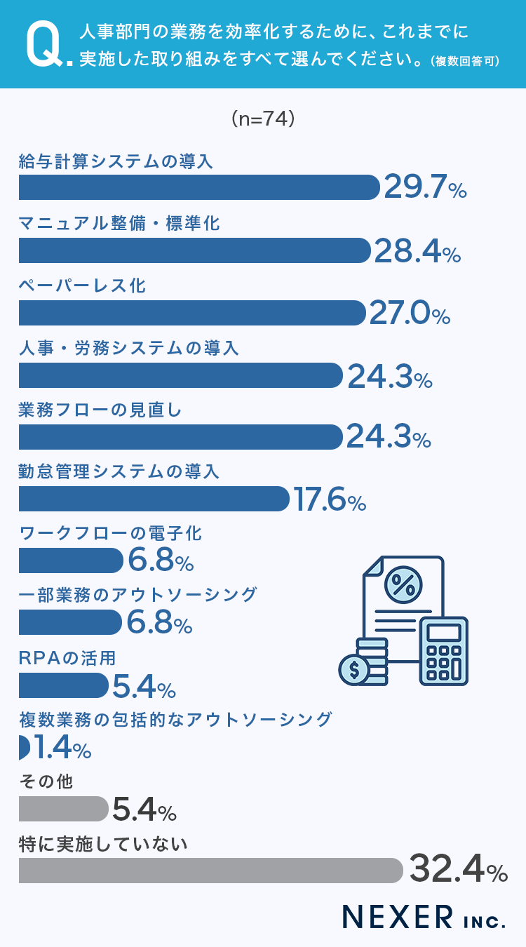 人事部門の業務を効率化するために、これまでに実施した取り組みをすべて選んでください、のアンケート画像