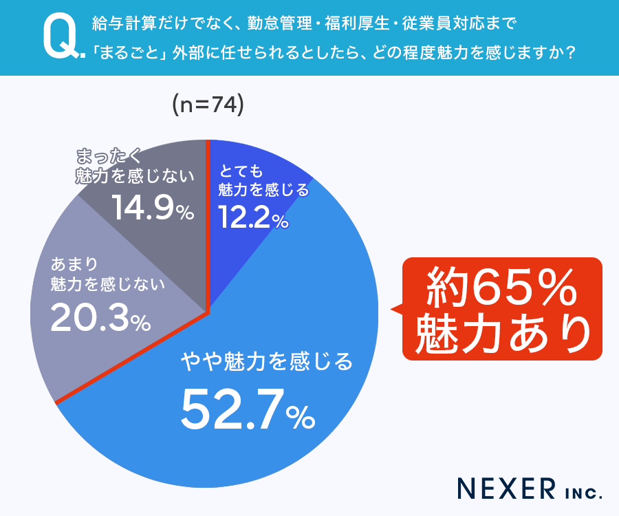 給与計算だけでなく、勤怠管理・福利厚生・従業員対応まで「まるごと」外部に任せられるとしたら、どの程度魅力を感じますか？アンケート画像