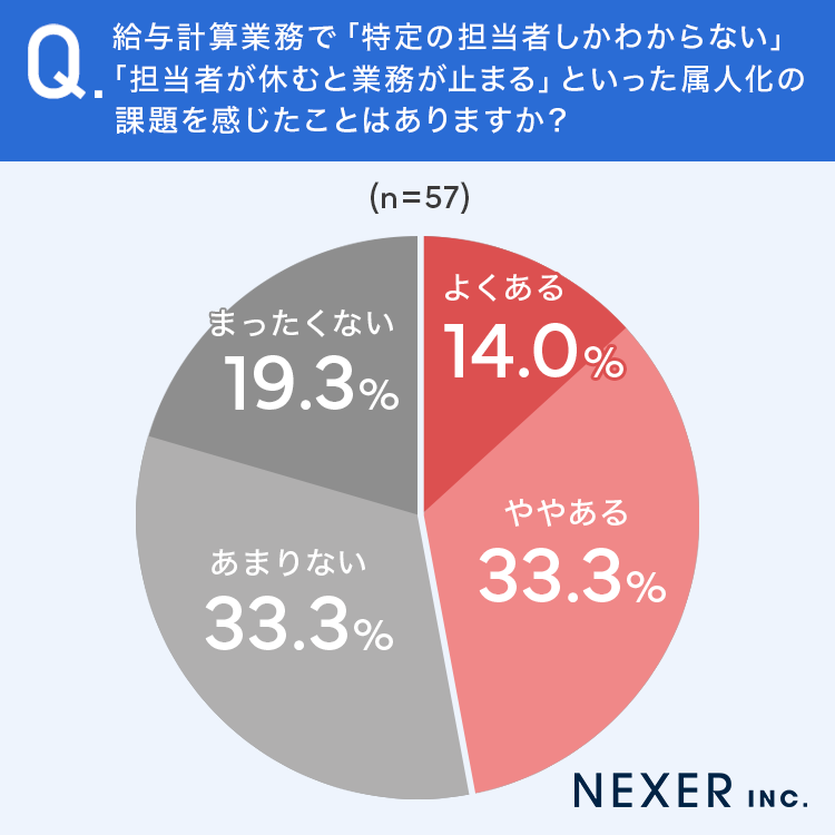 給与計算業務で「特定の担当者しかわからない」「担当者が休むと業務が止まる」といった属人化の課題を感じたことはありますか？アンケート画像
