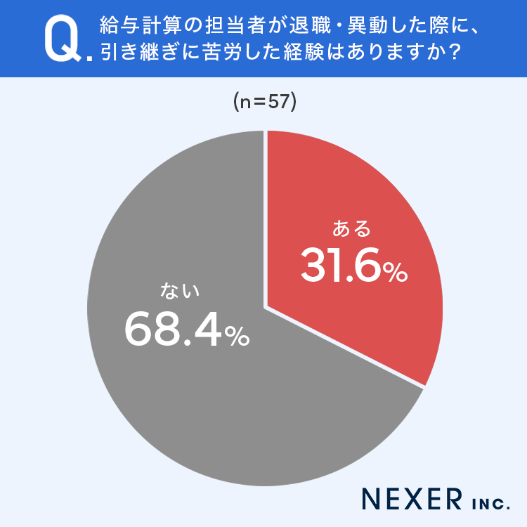 給与計算の担当者が退職・異動した際に、引き継ぎに苦労した経験はありますか？アンケート画像