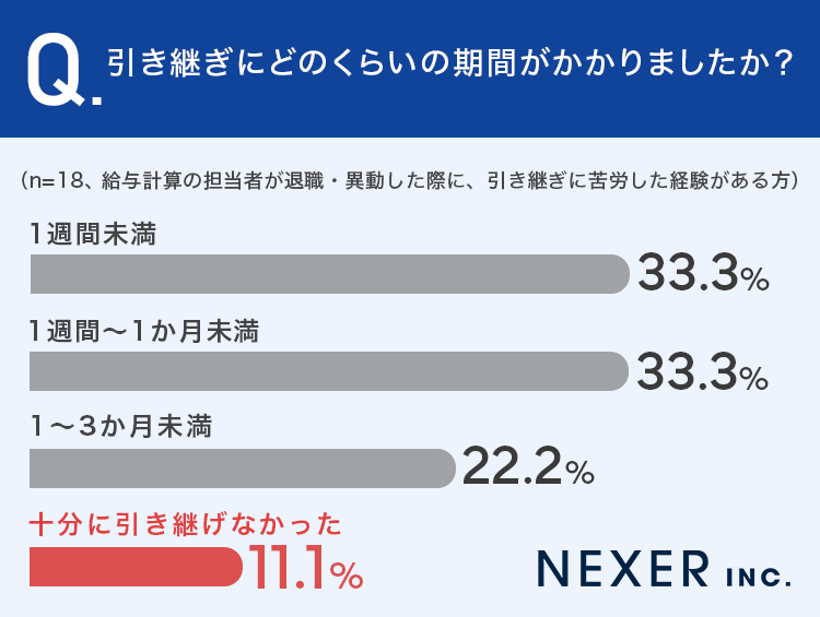 引き継ぎにどのくらいの期間がかかりましたか？