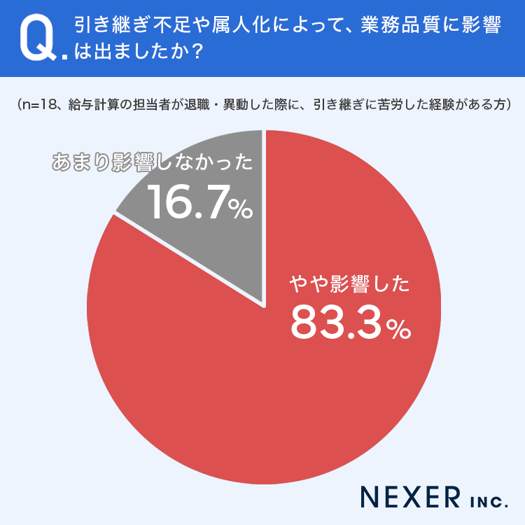引き継ぎ不足や属人化によって、業務品質に影響は出ましたか？