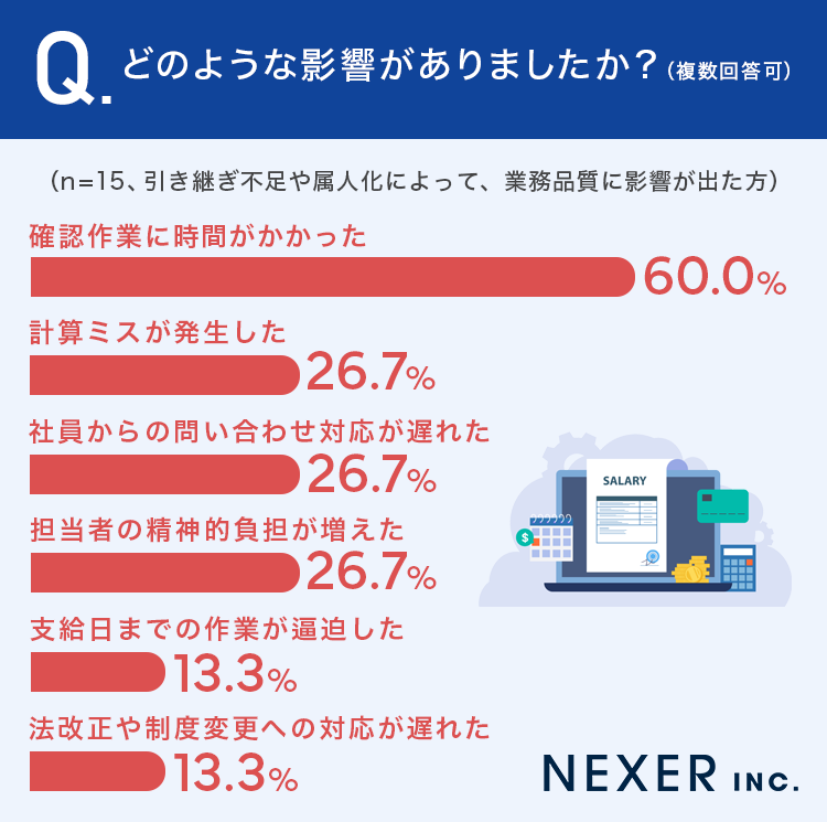 どのような影響がありましたか？（複数回答可）