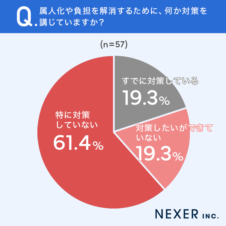 属人化や負担を解消するために、何か対策を講じていますか？