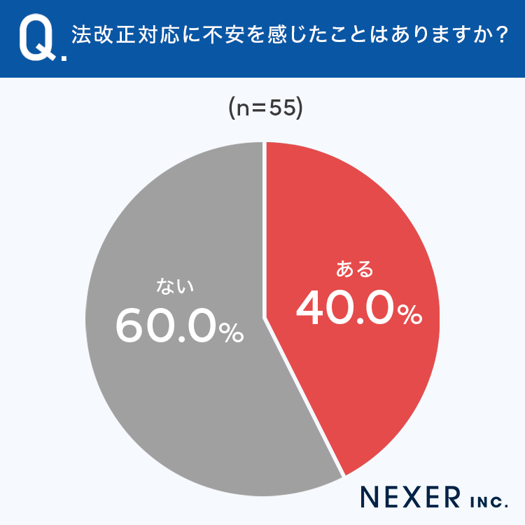 法改正対応に不安を感じたことはありますか？アンケート画像