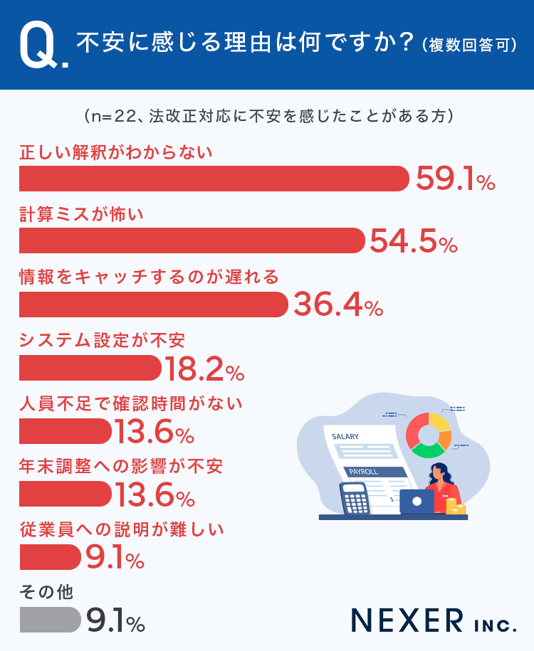 不安に感じる理由は何ですか？アンケート画像
