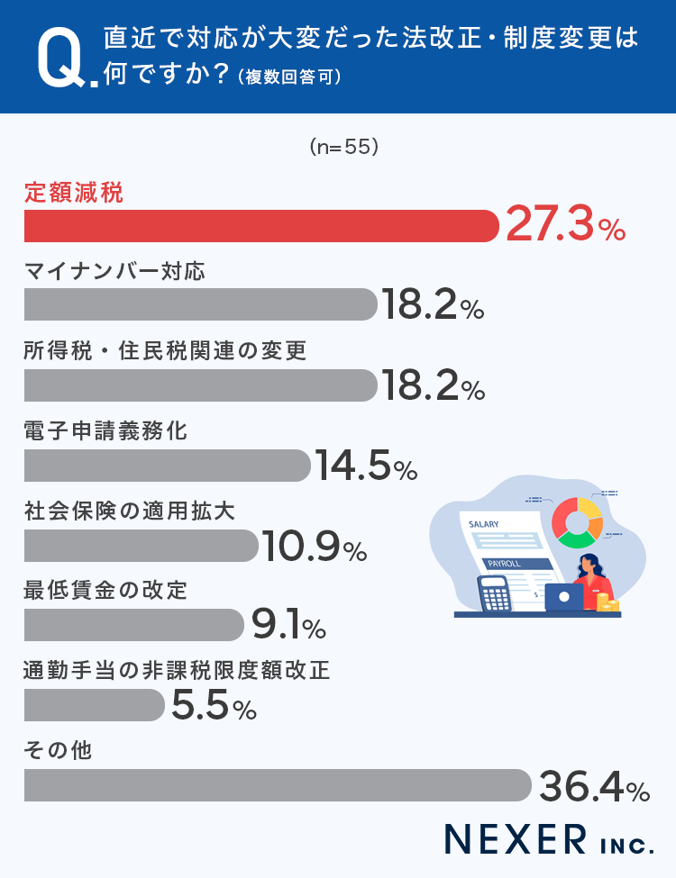 直近で対応が大変だった法改正・制度変更は何ですか？