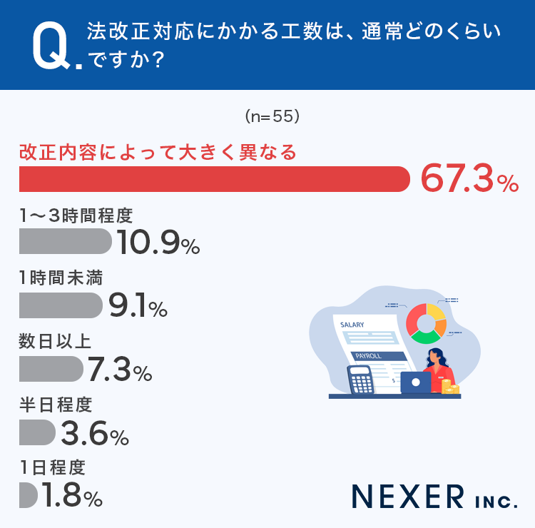 法改正対応にかかる工数は、通常どのくらいですか？