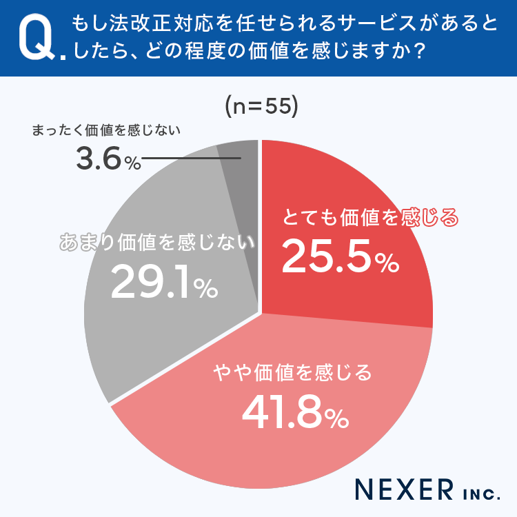 もし法改正対応を任せられるサービスがあるとしたら、どの程度の価値を感じますか？