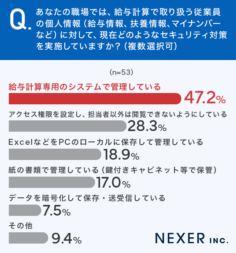 あなたの職場では、給与計算で取り扱う従業員の個人情報（給与情報、扶養情報、マイナンバーなど）に対して、現在どのようなセキュリティ対策を実施していますか？（複数選択可）のアンケートのグラフ