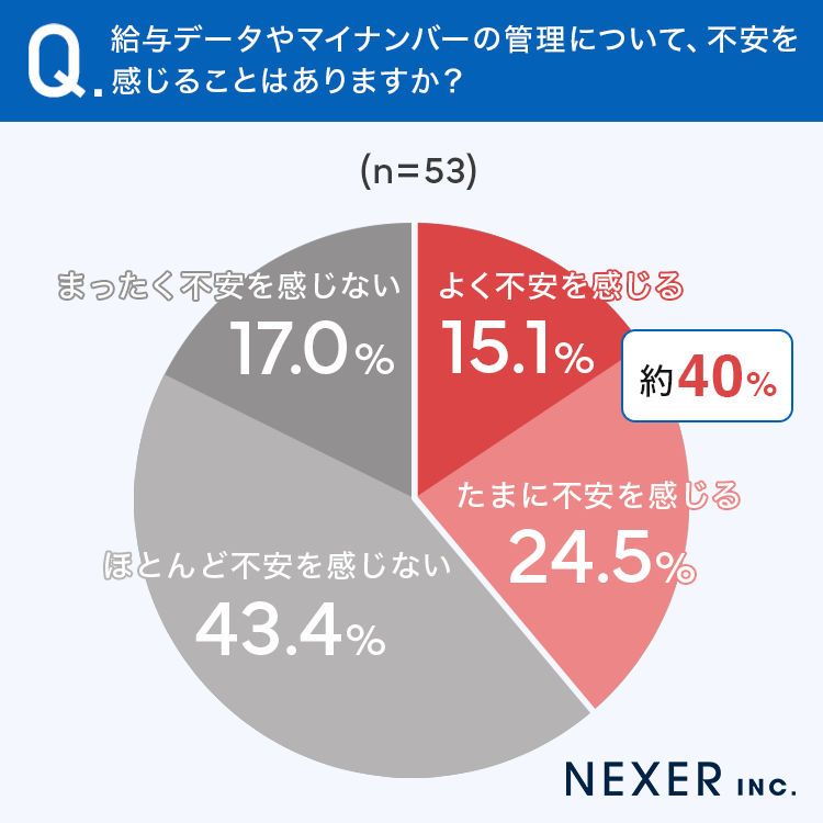 給与データやマイナンバーの管理について、不安を感じることはありますか？のアンケートのグラフ