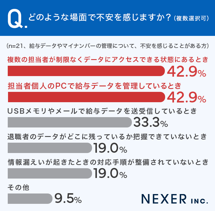 どのような場面で不安を感じますか？（複数選択可）のアンケートのグラフ