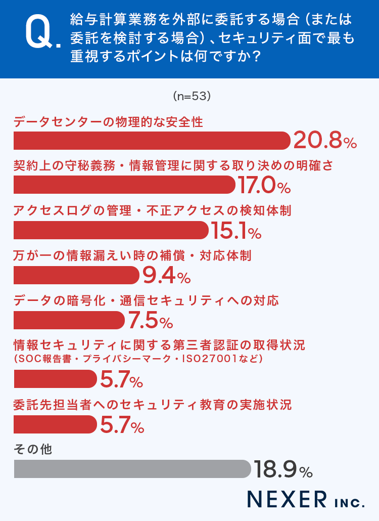 給与計算業務を外部に委託する場合（または委託を検討する場合）、セキュリティ面で最も重視するポイントは何ですか？のアンケートのグラフ