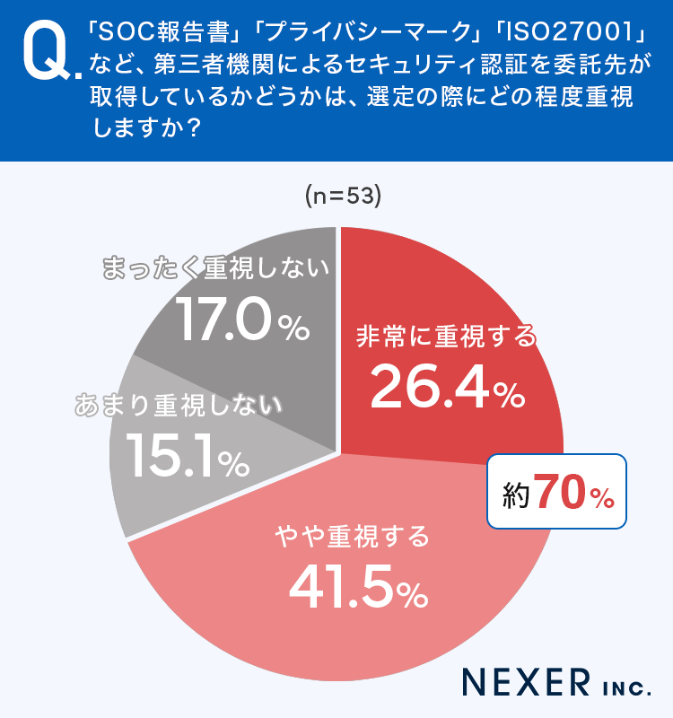 「SOC報告書」「プライバシーマーク」「ISO27001」など、第三者機関によるセキュリティ認証を委託先が取得しているかどうかは、選定の際にどの程度重視しますか？のアンケートのグラフ