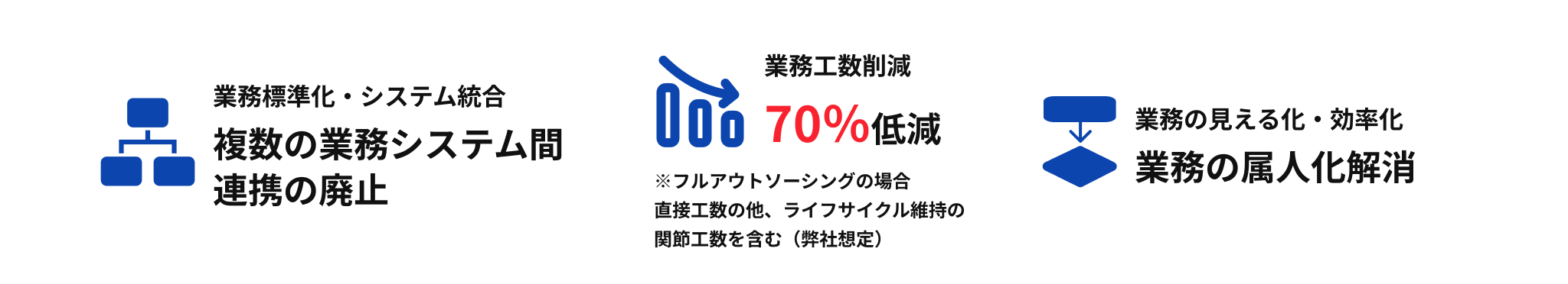 システムとBPO導入期待効果