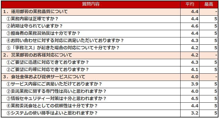 お客様アンケート結果