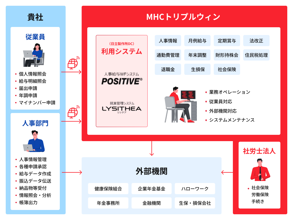 サービス概要図