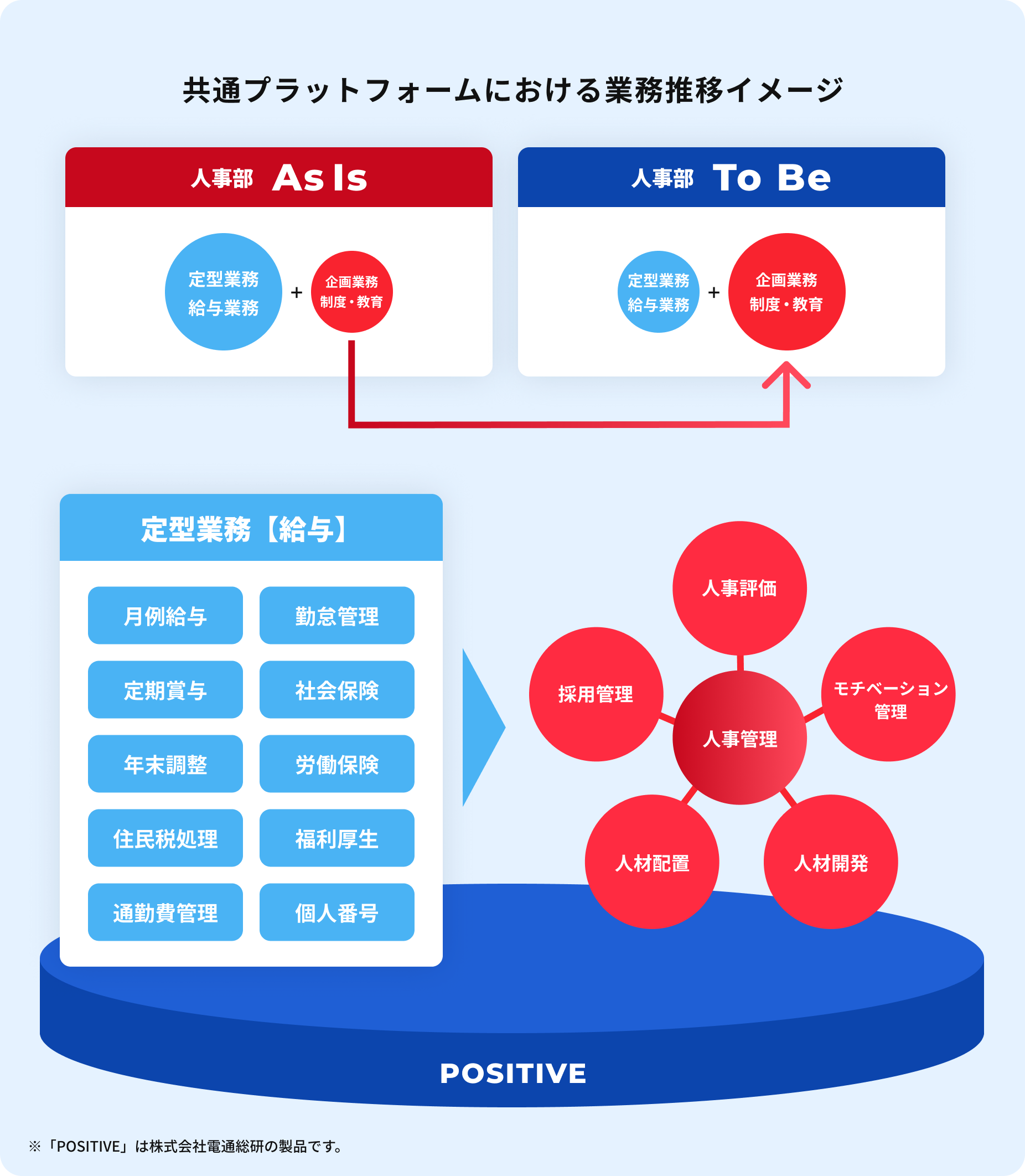 共通プラットフォームにおける業務推移イメージ