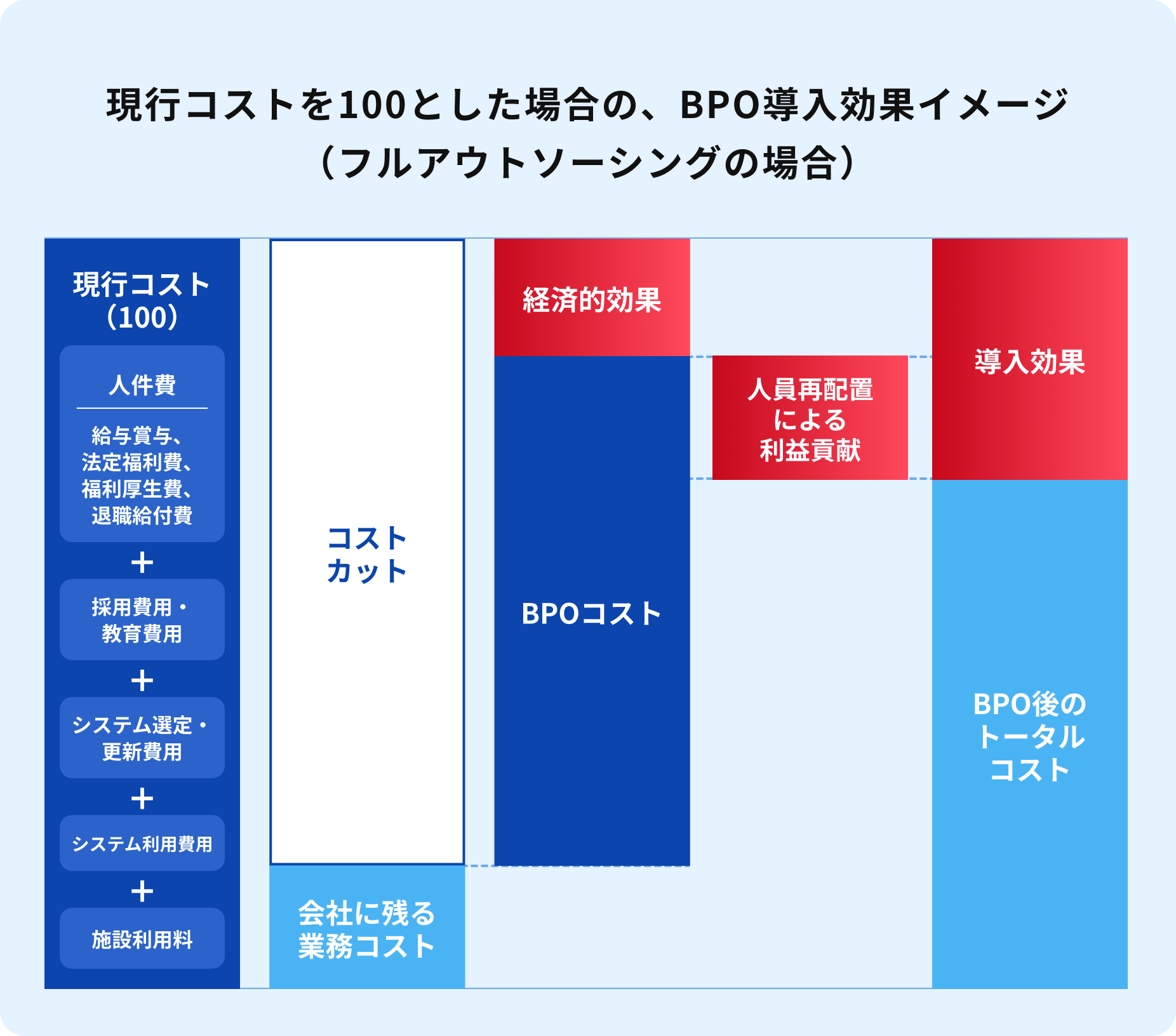 BPO導入効果イメージ