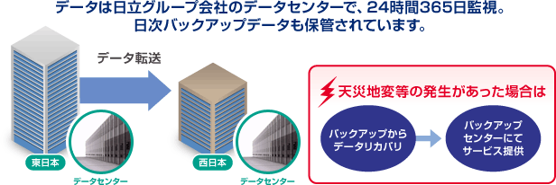 データは日立グループ会社のデータセンターで、24時間365日監視。日時バックアップデータも保管されています。