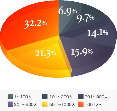 1～100人：6.9%、101～200人：9.7%、201～300人：14.1%、301～500人：15.9%、501～1000人：21.3%、1001人以上：32.2%