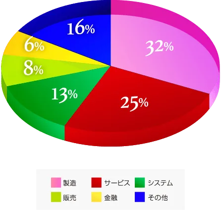 製造：32%、サービス：25%、システム：13%、販売：8%、金融：6%、その他：16%