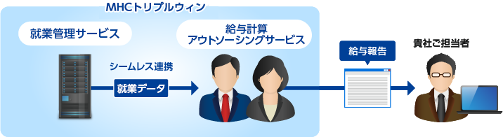 給与計算業務への連携がシームレスに