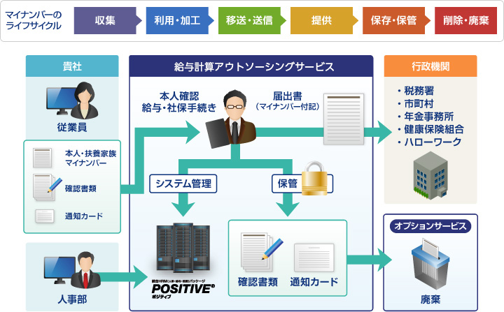 マイナンバー対応の全ての領域をカバーする給与計算アウトソーシングサービス