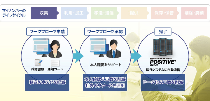 お客様の負担を大幅に削減できる、給与計算アウトソーシングサービスのマイナンバー収集