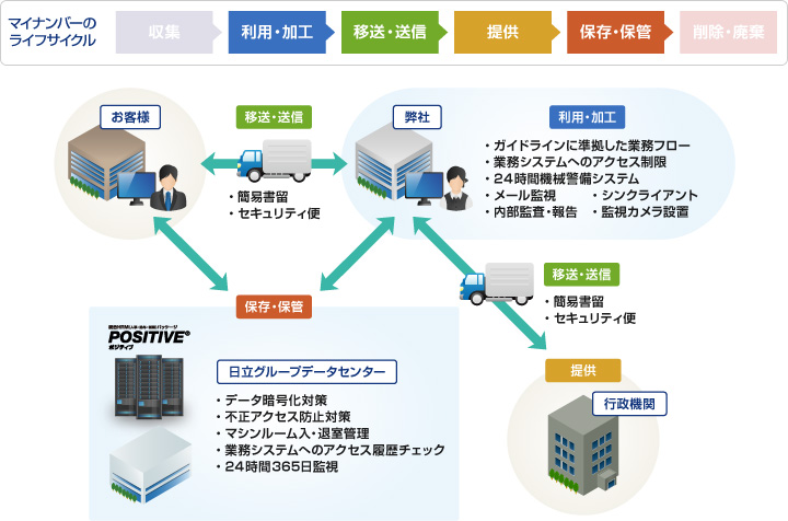 給与アウトソーシングサービスの安全管理