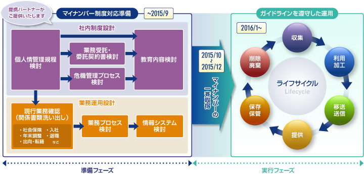 マイナンバー制度における導入イメージ