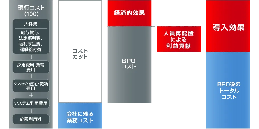 現行コストを100とした場合の、BPO導入効果イメージ（フルアウトソーシングの場合）